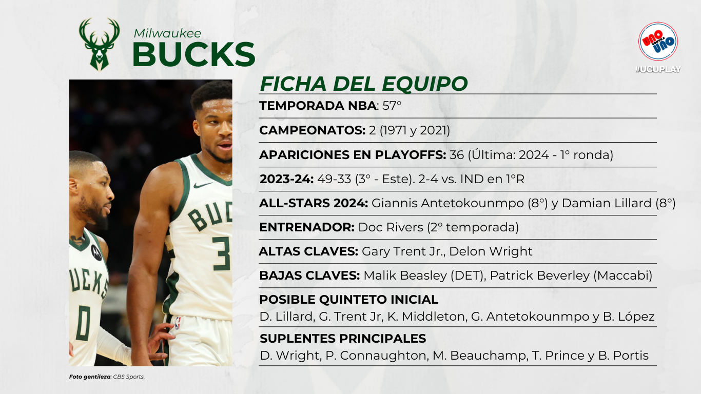 Situación de los Milwaukee Bucks en la conferencia del este.