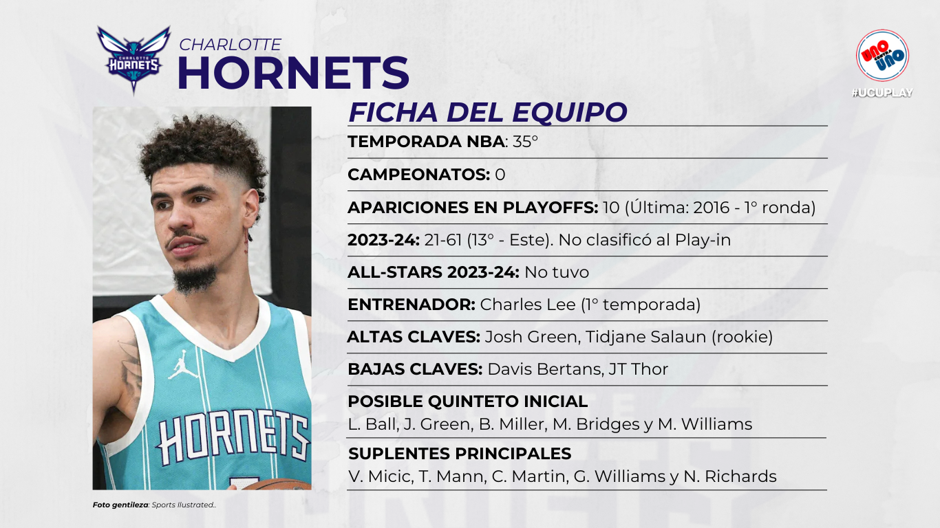 El retorno de LaMelo Ball, lo más destacado para los Charlotte Hornets en la conferencia del este.