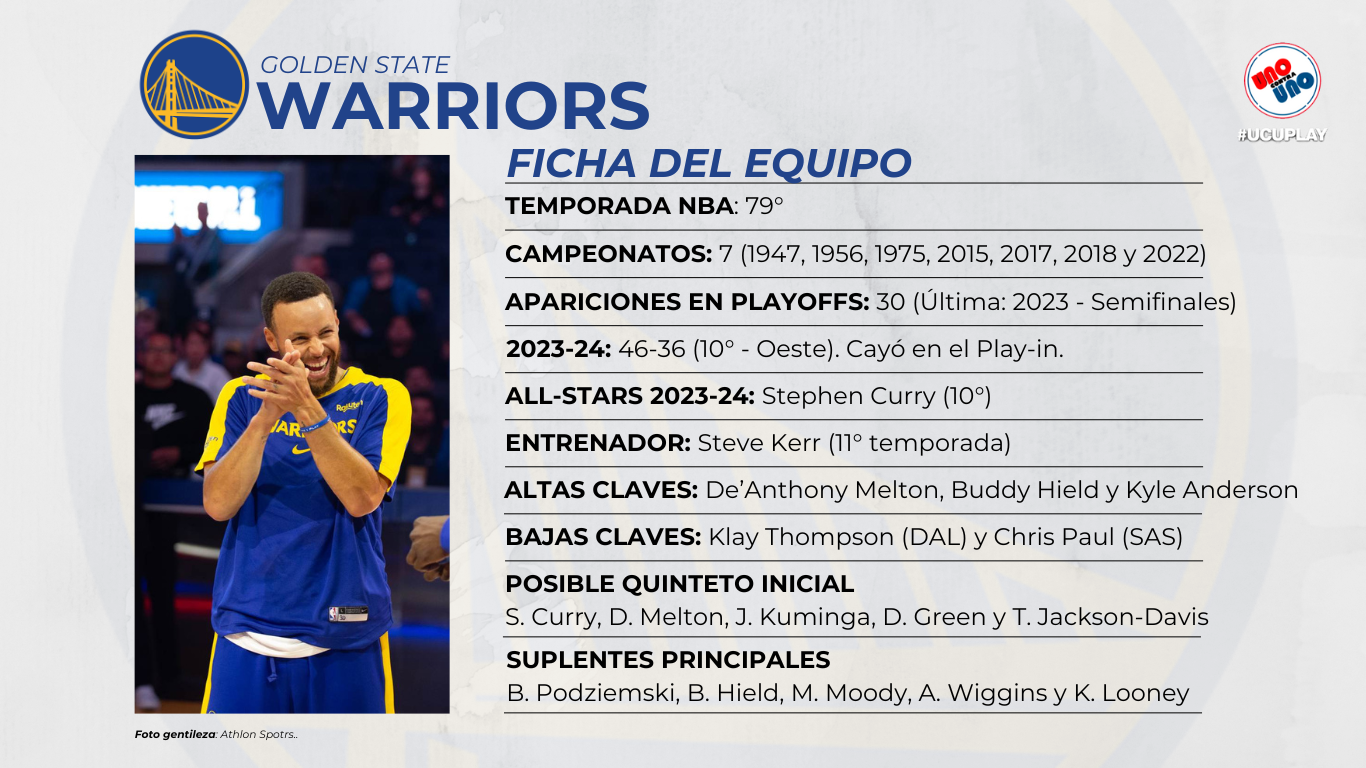 La situación de los Golden State Warriors en la conferencia del oeste.