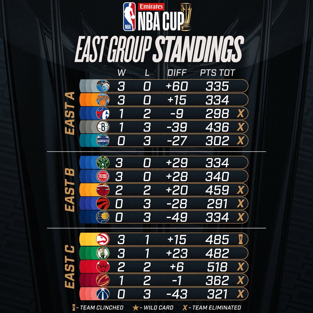 La situación de los grupos de la conferencia del este en la NBA Cup 2024.